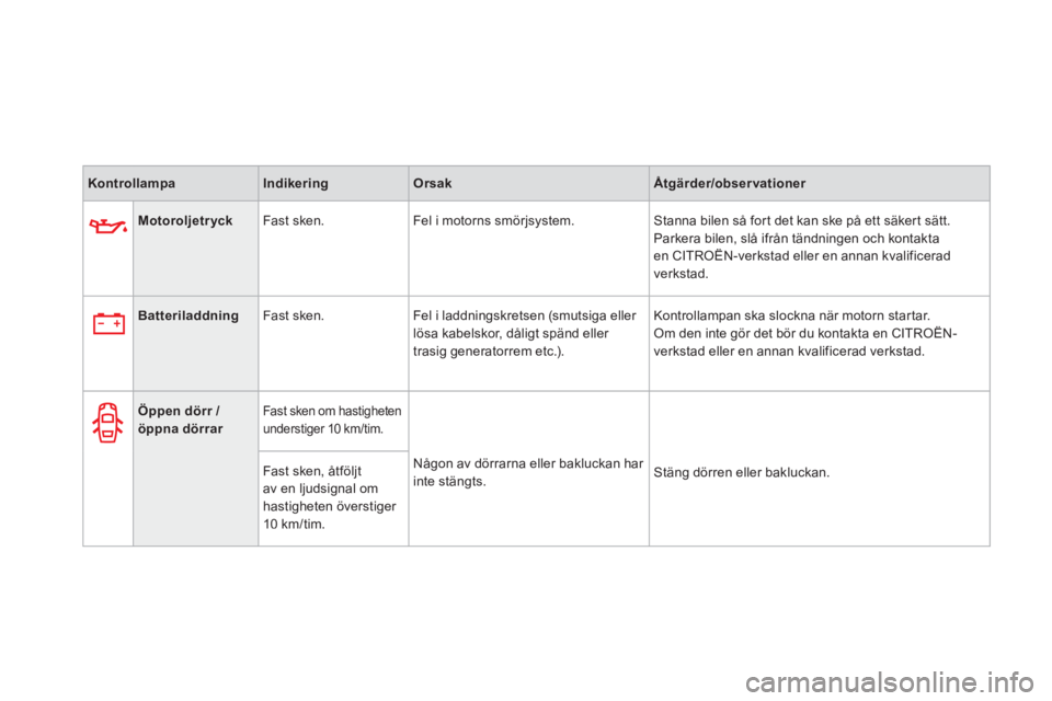 CITROEN DS3 2014  InstruktionsbÖcker (in Swedish) KontrollampaIndikeringOrsakÅtgärder/observationer
Motoroljetryck   
Fast sken.   Fel i motorns smörjsystem.  Stanna bilen så fort det kan ske på ett säkert sätt.
  Parkera bilen, slå ifrån t�