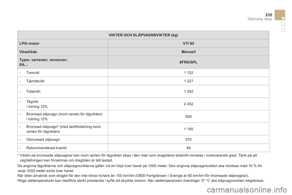 CITROEN DS3 2011  InstruktionsbÖcker (in Swedish) 235
Te k n i s k a  d a t a
   
*    
Vikten på bromsade släpvagnar kan inom ramen för tågvikten ökas i den mån som dragbilens totalvikt minskas i motsvarande grad. Tänk på att
väghållningen