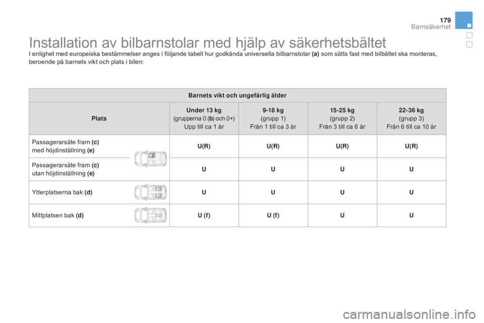 CITROEN DS3 CABRIO 2017 InstruktionsbÖcker (in Swedish) 179
DS3_sv_Chap07_securite-enfants_ed02-2015
Installation av bilbarnstolar med hjälp av säkerhetsbältetI enlighet med europeiska bestämmelser anges i följande tabell hur godkända universella bil CITROEN DS3 CABRIO 2017 InstruktionsbÖcker (in Swedish) 179
DS3_sv_Chap07_securite-enfants_ed02-2015
Installation av bilbarnstolar med hjälp av säkerhetsbältetI enlighet med europeiska bestämmelser anges i följande tabell hur godkända universella bil