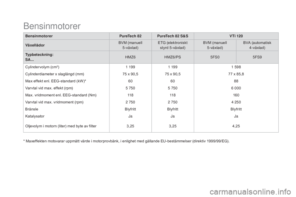 CITROEN DS3 CABRIO 2017 InstruktionsbÖcker (in Swedish) DS3_sv_Chap10_caracteristiques_ed02-2015
BensinmotorerPureTech 82PureTech 82 S&SV Ti 120
Växellådor BVM (manuell
5-växlad) ETG (elektroniskt
styrd 5 -växlad) BVM (manuell
5-växlad) BVA (auto CITROEN DS3 CABRIO 2017 InstruktionsbÖcker (in Swedish) DS3_sv_Chap10_caracteristiques_ed02-2015
BensinmotorerPureTech 82PureTech 82 S&SV Ti 120
Växellådor BVM (manuell
5-växlad) ETG (elektroniskt
styrd 5 -växlad) BVM (manuell
5-växlad) BVA (auto