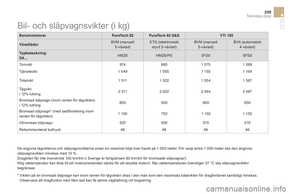 CITROEN DS3 CABRIO 2017 InstruktionsbÖcker (in Swedish) 259
DS3_sv_Chap10_caracteristiques_ed02-2015
De angivna tågvikterna och släpvagnsvikterna avser en maximal höjd över havet på 1 000 meter. För varje extra 1 000 meter ska den angivna
s läpvagn CITROEN DS3 CABRIO 2017 InstruktionsbÖcker (in Swedish) 259
DS3_sv_Chap10_caracteristiques_ed02-2015
De angivna tågvikterna och släpvagnsvikterna avser en maximal höjd över havet på 1 000 meter. För varje extra 1 000 meter ska den angivna
s läpvagn