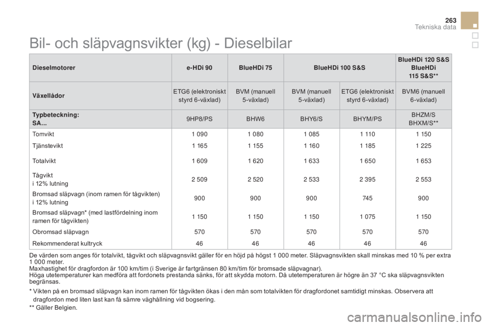 CITROEN DS3 CABRIO 2017 InstruktionsbÖcker (in Swedish) 263
DS3_sv_Chap10_caracteristiques_ed02-2015
Dieselmotorere-HDi 90 BlueHDi 75BlueHDi 100 S&SBlueHDi 120 S&S
BlueHDi
115 S & S * *
Växellådor ETG6
(elektroniskt
styrd 6 -växlad) BVM (manuell CITROEN DS3 CABRIO 2017 InstruktionsbÖcker (in Swedish) 263
DS3_sv_Chap10_caracteristiques_ed02-2015
Dieselmotorere-HDi 90 BlueHDi 75BlueHDi 100 S&SBlueHDi 120 S&S
BlueHDi
115 S & S * *
Växellådor ETG6
(elektroniskt
styrd 6 -växlad) BVM (manuell