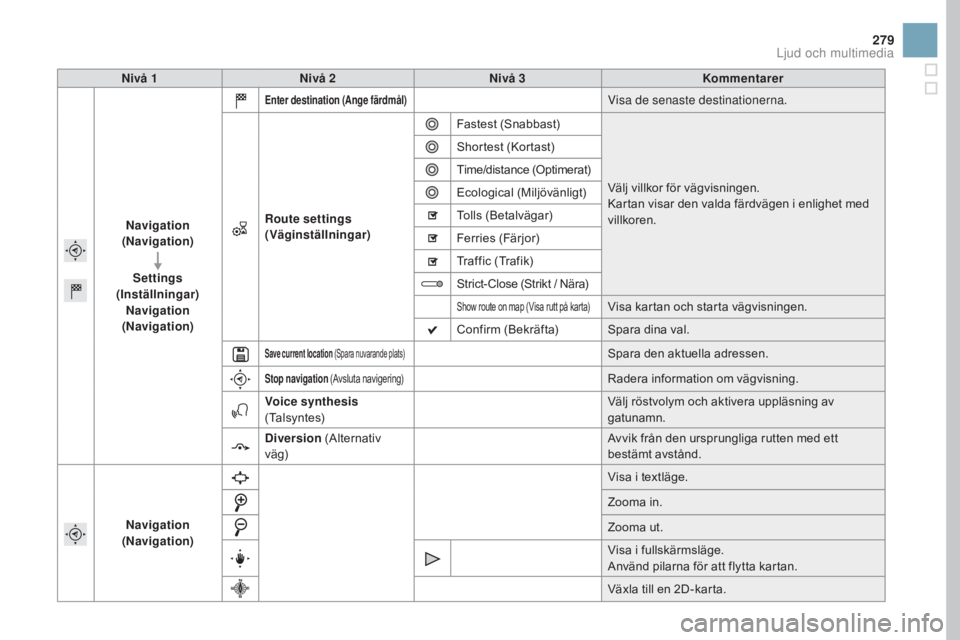 CITROEN DS3 CABRIO 2017 InstruktionsbÖcker (in Swedish) 279
DS3_sv_Chap11c_SMEGplus_ed02-2015
nivå 1nivå 2ni vå 3Kommentarer
na
vigation
(
na
vigation)
Settings
(Inställningar)
na
vigation
(
na
vigation)
Enter destination (Ange färdmål)Visa de CITROEN DS3 CABRIO 2017 InstruktionsbÖcker (in Swedish) 279
DS3_sv_Chap11c_SMEGplus_ed02-2015
nivå 1nivå 2ni vå 3Kommentarer
na
vigation
(
na
vigation)
Settings
(Inställningar)
na
vigation
(
na
vigation)
Enter destination (Ange färdmål)Visa de