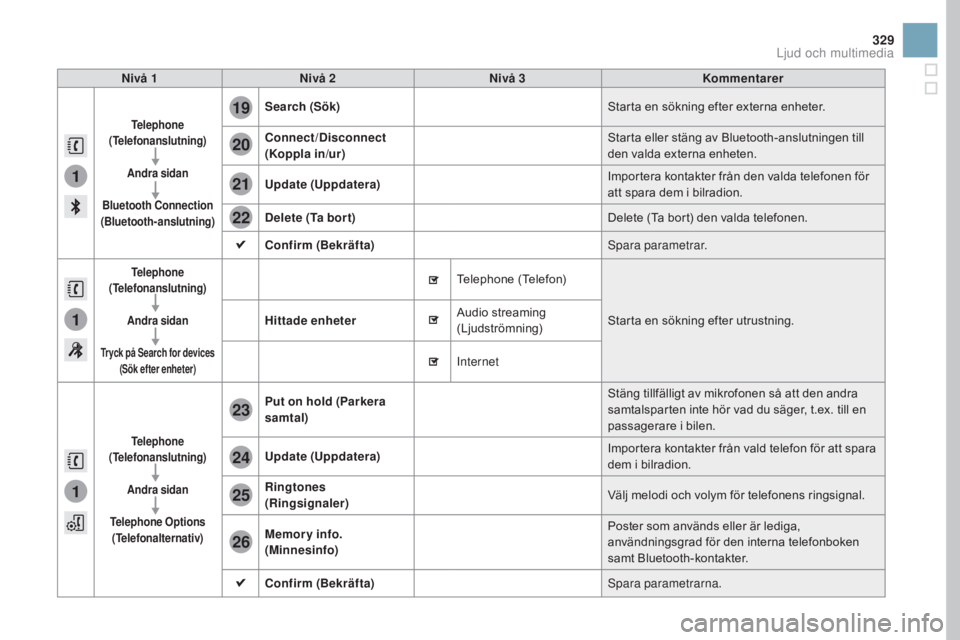 CITROEN DS3 CABRIO 2017  InstruktionsbÖcker (in Swedish) 1
1
1
19
20
21
22
23
24
25
26
329
DS3_sv_Chap11c_SMEGplus_ed02-2015
nivå 1nivå 2ni vå 3Kommentarer
Telephone 
(Telefonanslutning)
Andra sidan
Bluetooth Connection 
(Bluetooth-anslutning)
Search (S