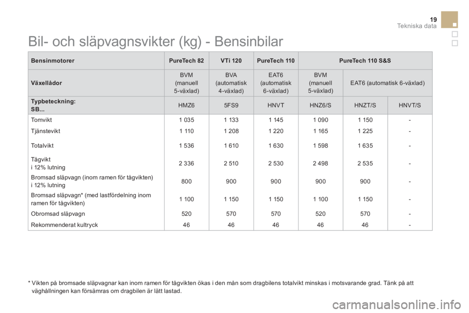 CITROEN DS3 CABRIO 2017  InstruktionsbÖcker (in Swedish) 19Te k n i s k a  d a t a
   
Bensinmotorer 
   
PureTech 82 
   
VTi 120 
   
 
PureTech 110 
 
   
 
PureTech 110 S&S 
 
 
   
Växellådor 
   BVM 
(manuell 
5-växlad)   BVA 
(automatisk 
4-växla