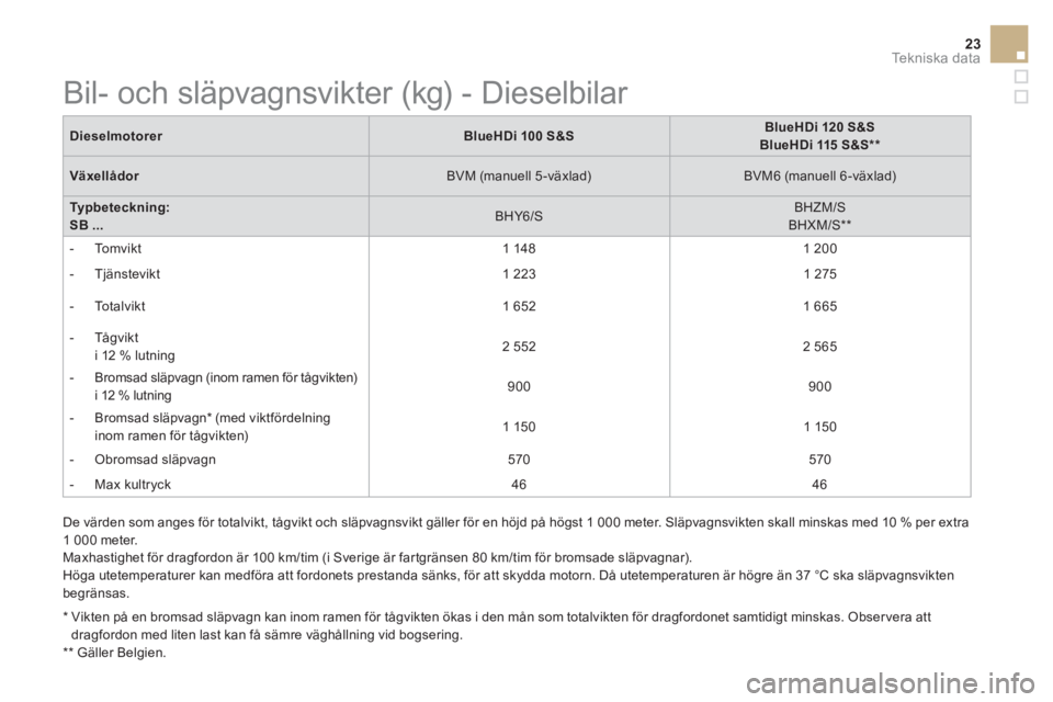 CITROEN DS3 CABRIO 2017 InstruktionsbÖcker (in Swedish) 23Te k n i s k a d a t a
Dieselmotorer
BlueHDi 100 S&S
BlueHDi 120 S&S
BlueHDi 115 S&S **
Växellådor
BVM (manuell 5 -växlad)
BVM6 (manuell 6 -växlad CITROEN DS3 CABRIO 2017 InstruktionsbÖcker (in Swedish) 23Te k n i s k a d a t a
Dieselmotorer
BlueHDi 100 S&S
BlueHDi 120 S&S
BlueHDi 115 S&S **
Växellådor
BVM (manuell 5 -växlad)
BVM6 (manuell 6 -växlad
