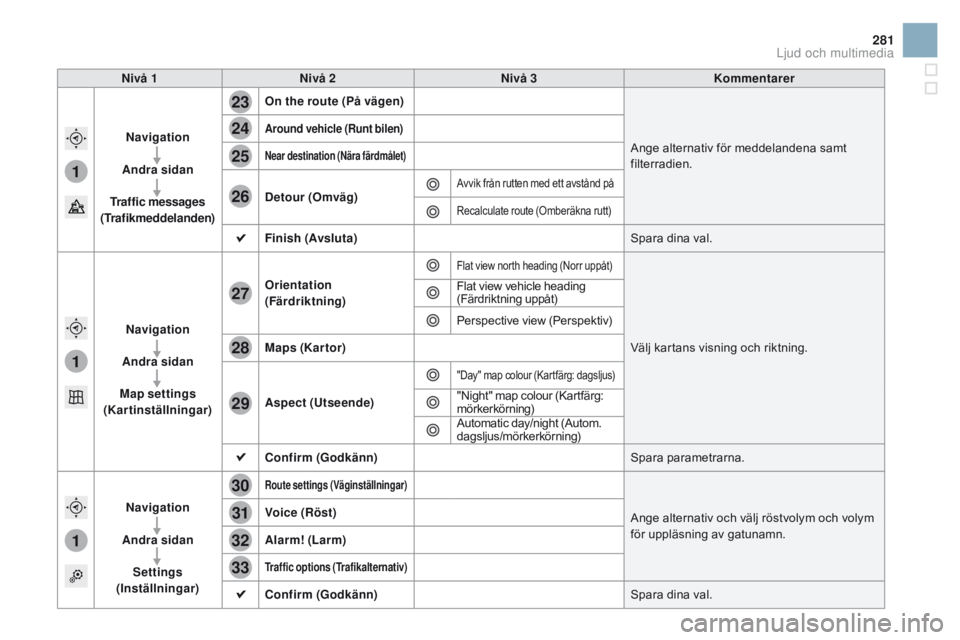 CITROEN DS3 CABRIO 2016  InstruktionsbÖcker (in Swedish) 1
1
1
23
24
25
26
27
28
29
30
31
32
33
281
DS3_sv_Chap11c_SMEGplus_ed01-2015
nivå 1nivå 2ni vå 3Kommentarer
na

vigation
Andra sidan
Traffic messages  
(Trafikmeddelanden)
on t

he route (På väge