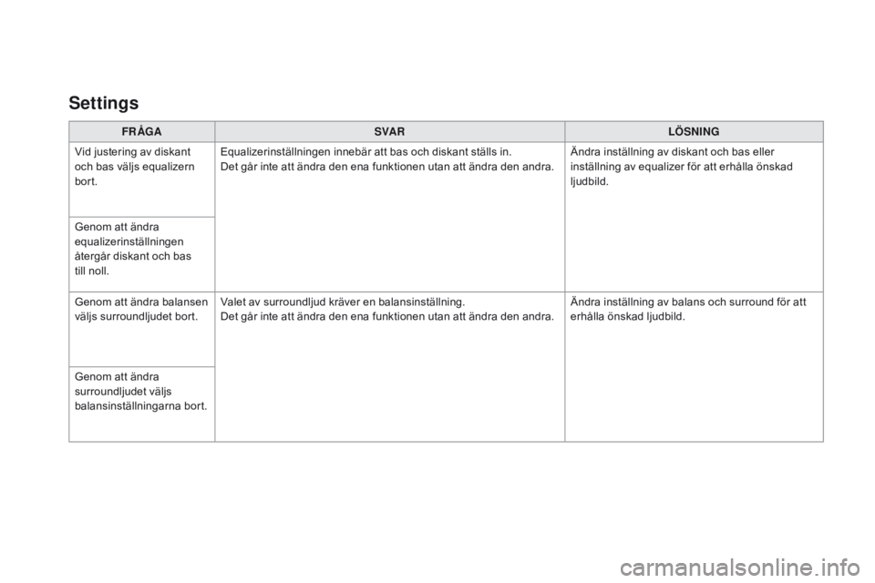 CITROEN DS3 CABRIO 2016 InstruktionsbÖcker (in Swedish) DS3_sv_Chap11c_SMEGplus_ed01-2015
FR ÅGASVA R LÖSnInG
V
id justering av diskant
och bas väljs equalizern
bort. Equalizerinställningen innebär att bas och diskant ställs in.
Det går inte att à CITROEN DS3 CABRIO 2016 InstruktionsbÖcker (in Swedish) DS3_sv_Chap11c_SMEGplus_ed01-2015
FR ÅGASVA R LÖSnInG
V
id justering av diskant
och bas väljs equalizern
bort. Equalizerinställningen innebär att bas och diskant ställs in.
Det gÃ¥r inte att Ã