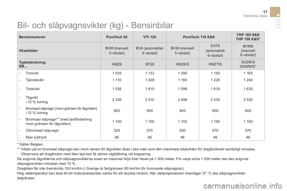 CITROEN DS3 CABRIO 2016  InstruktionsbÖcker (in Swedish) 17Te k n i s k a  d a t a
   
Bensinmotorer 
   
 
PureTech 82 
 
   
 
VTi 120 
 
   
 
PureTech 110 S&S 
 
    
 
THP 165 S&S 
 
   
THP 150 S&S *  
 
 
   
Växellådor 
    
BVM (manuell 
5-växla