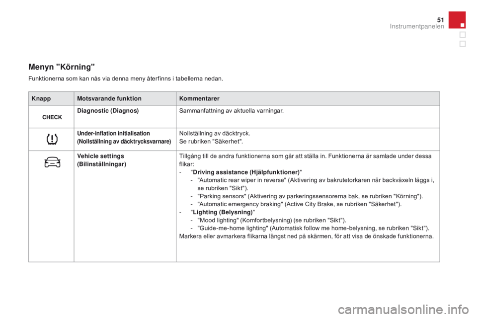 CITROEN DS3 CABRIO 2016 InstruktionsbÖcker (in Swedish) 51
DS3_sv_Chap01_controle-de-marche_ed01-2015
Menyn "Körning"
Knapp Motsvarande funktionKommentarer
Diagnostic (Diagnos) Sammanfattning av aktuella varningar.
Under-inflation initialisation
CITROEN DS3 CABRIO 2016 InstruktionsbÖcker (in Swedish) 51
DS3_sv_Chap01_controle-de-marche_ed01-2015
Menyn "Körning"
Knapp Motsvarande funktionKommentarer
Diagnostic (Diagnos) Sammanfattning av aktuella varningar.
Under-inflation initialisation