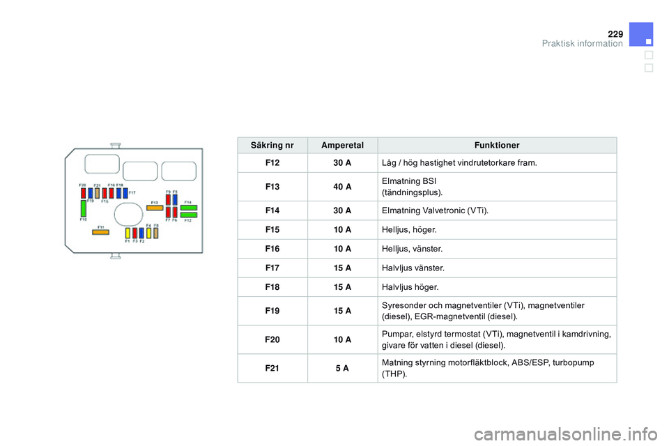 CITROEN DS3 CABRIO 2015  InstruktionsbÖcker (in Swedish) 229
Ds3_sv_Chap10_info-pratiques_ed01-2014
Säkring nr Amperetal Funktioner
F12 30 ALåg / hög hastighet vindrutetorkare fram.
F13 40 AElmatning 
bs
I 
  
(tändningsplus).
F14 30 AElmatning Valvetro