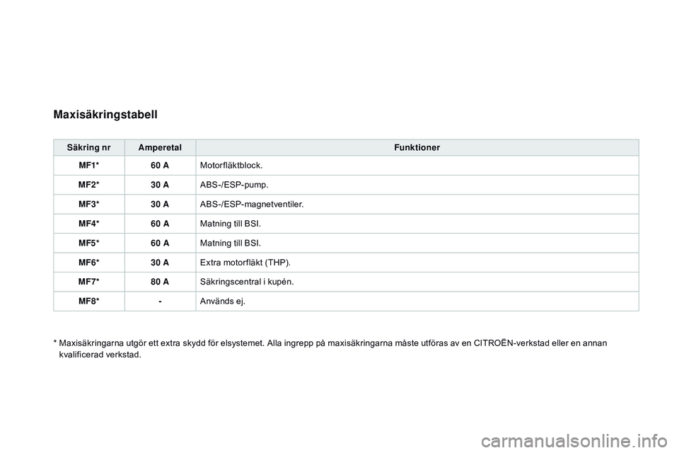 CITROEN DS3 CABRIO 2015  InstruktionsbÖcker (in Swedish) Ds3_sv_Chap10_info-pratiques_ed01-2014
Maxisäkringstabell
Säkring nr Amperetal Funktioner
MF1* 60 AMotorfläktblock.
MF2* 30 AA
b

s
-
 /E
sP
 -pump.
MF3* 30 AA
b

s
-
 /E
sP
 -magnetventiler.
MF4* 