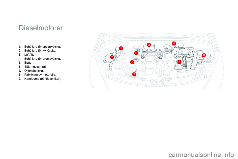 CITROEN DS3 CABRIO 2015  InstruktionsbÖcker (in Swedish) Ds3_sv_Chap11_verifications_ed01-2014
Dieselmotorer
1. behållare för spolarvätska.
2. 
be hållare för kylvätska.
3.
 Lu

ftfilter.
4.
 

b
e
 hållare för bromsvätska.
5.
 

b
at
 teri.
6.
 

