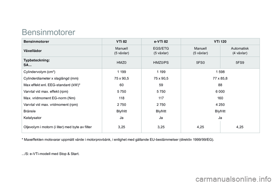 CITROEN DS3 CABRIO 2015  InstruktionsbÖcker (in Swedish) Ds3_sv_Chap12_caracteristiques_ed01-2014
Bensinmotorer VTi 82e-VTi 82 V Ti 120
Växellådor Manuell
(5 växlar) EG
s/

E
tG
(

5 växlar)Manuell
(5 växlar) Automatisk
(4 växlar)
Typbeteckning:  
SA.