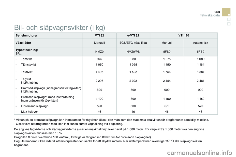 CITROEN DS3 CABRIO 2015  InstruktionsbÖcker (in Swedish) 263
Ds3_sv_Chap12_caracteristiques_ed01-2014
*  Vikten på en bromsad släpvagn kan inom ramen för tågvikten ökas i den mån som den maximala totalvikten för dragfordonet samtidigt minskas. ob
ser