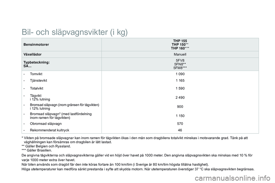 CITROEN DS3 CABRIO 2015  InstruktionsbÖcker (in Swedish) Ds3_sv_Chap12_caracteristiques_ed01-2014
Bensinmotorer THP 155
THP 15 0 **
THP 160 ***
Växellådor Manuell
Typbeteckning: 
SA... 5FV8
5F
n
8
 **
5FM8***
-
  t
o
 mvikt 1 090
-
 

t
j
 änstevikt 1 16