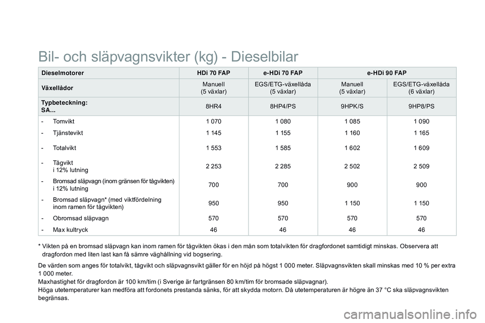 CITROEN DS3 CABRIO 2015  InstruktionsbÖcker (in Swedish) Ds3_sv_Chap12_caracteristiques_ed01-2014
Dieselmotorer HDi 70 FAPe- HDi 70 FAP e- HDi 90 FAP
Växellådor Manuell
(5 växlar) EG
s/

E
tG
 -växellåda
(5 växlar) Manuell
(5 växlar) EG
s/

E
tG
 -v