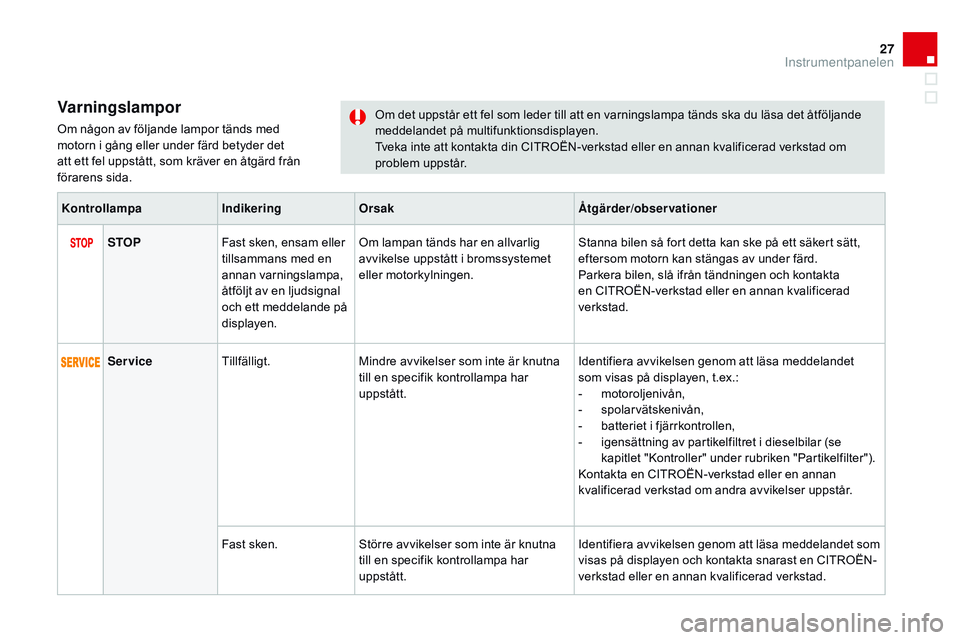 CITROEN DS3 CABRIO 2015 InstruktionsbÖcker (in Swedish) 27
Ds3_sv_Chap01_controle-de-marche_ed01-2014
Varningslampor
om någon av följande lampor tänds med
motorn i gång eller under färd betyder det
att ett fel uppstått, som kräver en åtgärd frå CITROEN DS3 CABRIO 2015 InstruktionsbÖcker (in Swedish) 27
Ds3_sv_Chap01_controle-de-marche_ed01-2014
Varningslampor
om någon av följande lampor tänds med
motorn i gång eller under färd betyder det
att ett fel uppstått, som kräver en åtgärd frå