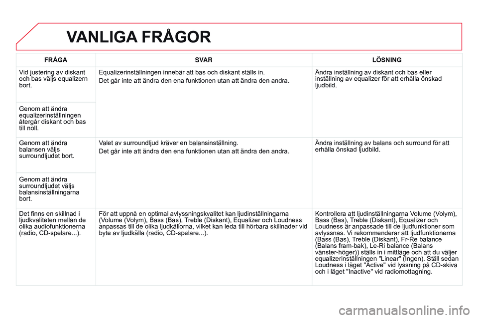 CITROEN DS3 CABRIO 2015 InstruktionsbÖcker (in Swedish) Ds3_sv_Chap13b_rt6-2-8_ed01-2014
vAnLIgA frågor
frågASV AR LÖS n I ng
V
id justering av diskant
och bas väljs equalizern
bort. Equalizerinställningen innebär att bas och diskant ställs in.
D CITROEN DS3 CABRIO 2015 InstruktionsbÖcker (in Swedish) Ds3_sv_Chap13b_rt6-2-8_ed01-2014
vAnLIgA frågor
frågASV AR LÖS n I ng
V
id justering av diskant
och bas väljs equalizern
bort. Equalizerinställningen innebär att bas och diskant ställs in.
D