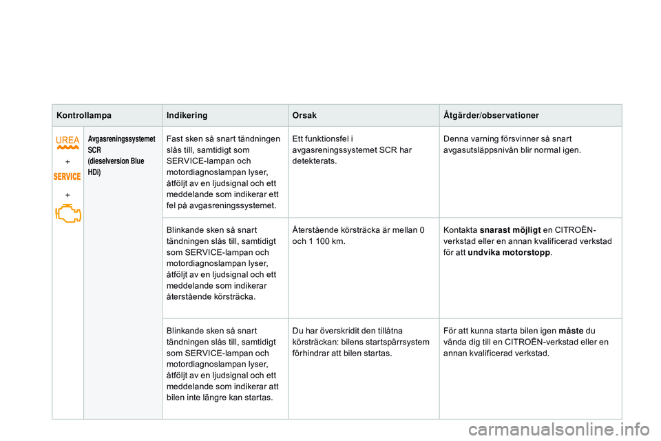 CITROEN DS3 CABRIO 2015 InstruktionsbÖcker (in Swedish) Ds3_sv_Chap01_controle-de-marche_ed01-2014
Kontrollampa Indikering Orsak Åtgärder/observationer
+
+
Avgasreningssystemet
SCR
(dieselversion Blue
HDi)Fast sken så snart tändningen
slås till, sa CITROEN DS3 CABRIO 2015 InstruktionsbÖcker (in Swedish) Ds3_sv_Chap01_controle-de-marche_ed01-2014
Kontrollampa Indikering Orsak Åtgärder/observationer
+
+
Avgasreningssystemet
SCR
(dieselversion Blue
HDi)Fast sken så snart tändningen
slås till, sa
