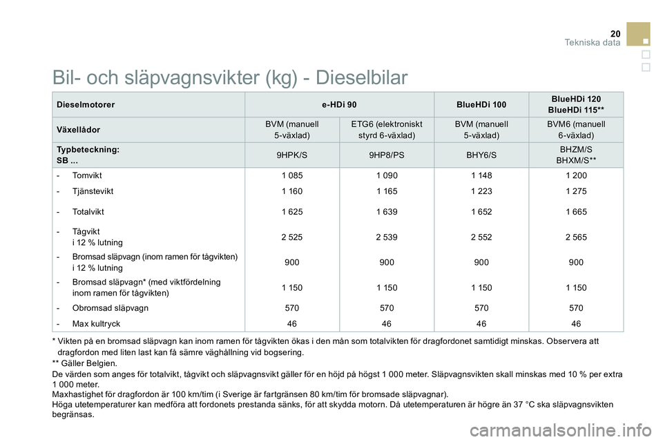 CITROEN DS3 CABRIO 2015  InstruktionsbÖcker (in Swedish) 20Te k n i s k a  d a t a
   
Dieselmotorer 
   
 
e-HDi 90 
 
   
 
BlueHDi 100 
 
    
 
BlueHDi 120 
 
   
BlueHDi 115 **  
 
 
   
Växellådor 
    
BVM (manuell 
5-växlad)     
ETG6 (elektronis