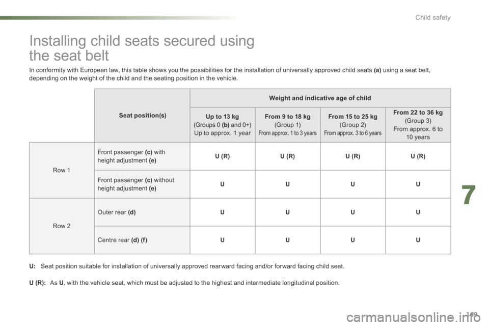 Citroen C5 2016 (RD/TD) / 2.G Owners Manual 169
C5_en_Chap07_securite-enfant_ed01-2015
Installing child seats secured using  
the seat belt
Seat position(s)Weight and indicative age of child
Up to 13 kg 
(Groups 0 (b)  and 0+)
Up to approx. 1 y