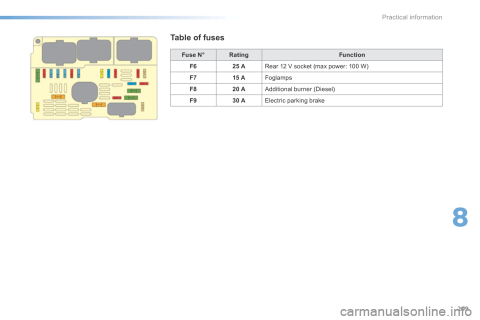 Citroen C5 2016 (RD/TD) / 2.G Owners Manual 209
C5_en_Chap08_information_ed01-2015
Table of fuses
Fuse N°Rating Function
F6 25 ARear 12 V socket (max power: 100 W)
F7 15 AFoglamps
F8 20 AAdditional burner (Diesel)
F9 30 AElectric parking brake