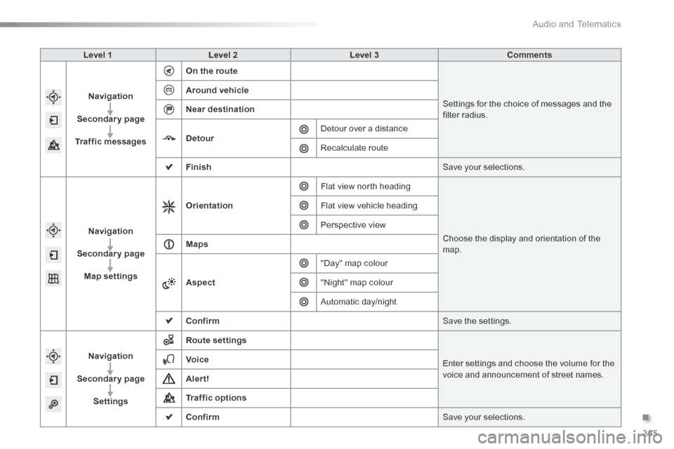 Citroen C5 2016 (RD/TD) / 2.G Manual PDF 265
C5_en_Chap11b_SMEGplus_ed01-2015
Level 1Level 2 Level 3 Comments
Navigation
Secondary page
Traffic messages On the route
Settings for the choice of messages and the
filter radius.
Around vehicle
Citroen C5 2016 (RD/TD) / 2.G Manual PDF 265
C5_en_Chap11b_SMEGplus_ed01-2015
Level 1Level 2 Level 3 Comments
Navigation
Secondary page
Traffic messages On the route
Settings for the choice of messages and the
filter radius.
Around vehicle