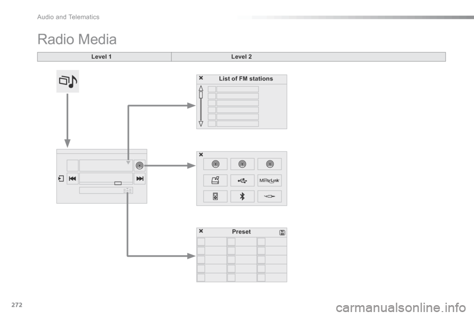 Citroen C5 2016 (RD/TD) / 2.G Owners Guide 272
C5_en_Chap11b_SMEGplus_ed01-2015
Radio Media
Level 1Level 2
List of FM stations
Preset
audio and Telematics Citroen C5 2016 (RD/TD) / 2.G Owners Guide 272
C5_en_Chap11b_SMEGplus_ed01-2015
Radio Media
Level 1Level 2
List of FM stations
Preset
audio and Telematics