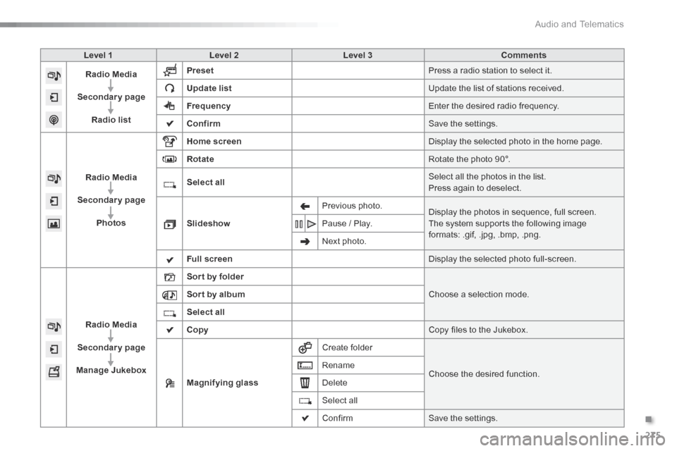 Citroen C5 2016 (RD/TD) / 2.G Service Manual 275
C5_en_Chap11b_SMEGplus_ed01-2015
Level 1Level 2 Level 3 Comments
Radio Media
Secondary page Radio list Preset
Press a radio station to select it.
Update list Update the list of stations received.
Citroen C5 2016 (RD/TD) / 2.G Service Manual 275
C5_en_Chap11b_SMEGplus_ed01-2015
Level 1Level 2 Level 3 Comments
Radio Media
Secondary page Radio list Preset
Press a radio station to select it.
Update list Update the list of stations received.