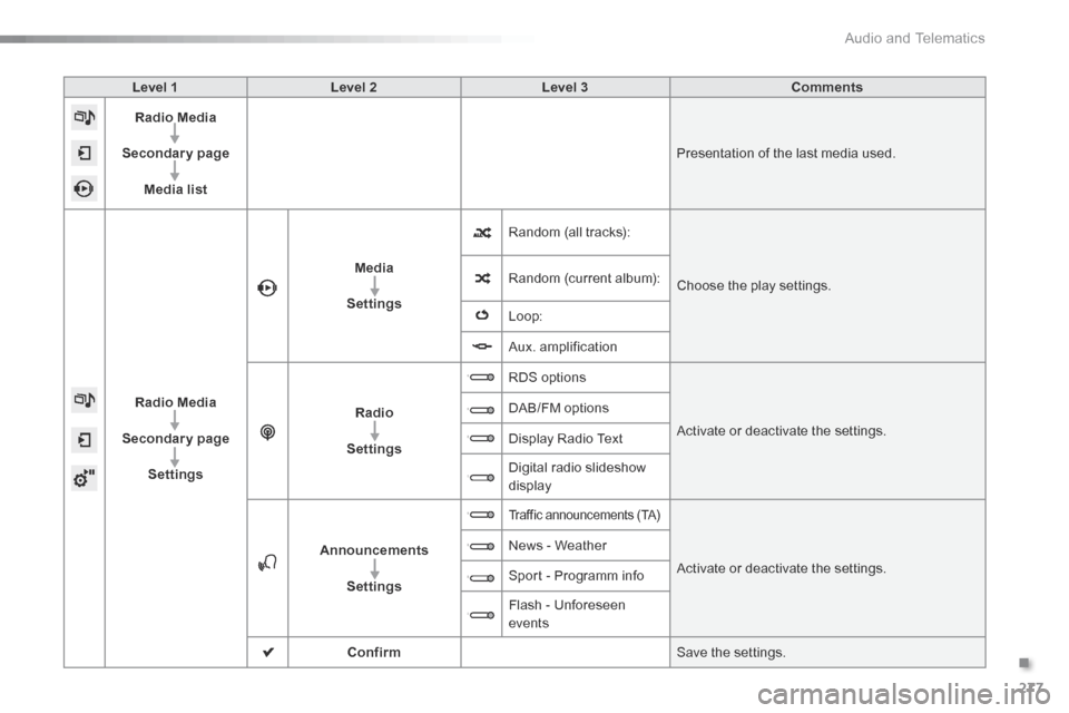 Citroen C5 2016 (RD/TD) / 2.G Service Manual 277
C5_en_Chap11b_SMEGplus_ed01-2015
Level 1Level 2 Level 3 Comments
Radio Media
Secondary page Media list Presentation of the last media used.
Radio Media
Secondary page Settings Media
Settings Rando Citroen C5 2016 (RD/TD) / 2.G Service Manual 277
C5_en_Chap11b_SMEGplus_ed01-2015
Level 1Level 2 Level 3 Comments
Radio Media
Secondary page Media list Presentation of the last media used.
Radio Media
Secondary page Settings Media
Settings Rando