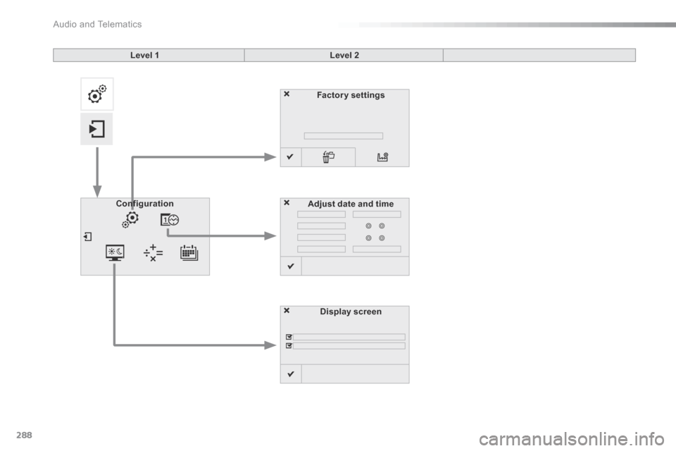 Citroen C5 2016 (RD/TD) / 2.G Workshop Manual 288
C5_en_Chap11b_SMEGplus_ed01-2015
Factory settingsDisplay screen
Configuration
Adjust date and time
Level 1
Level 2 
audio and Telematics  