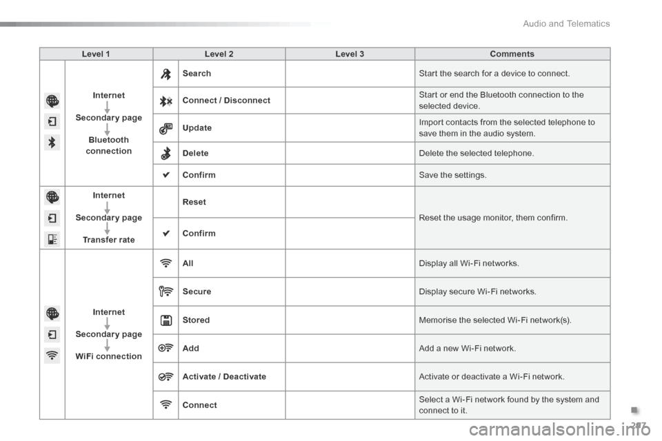Citroen C5 2016 (RD/TD) / 2.G Repair Manual 297
C5_en_Chap11b_SMEGplus_ed01-2015
Level 1Level 2 Level 3 Comments
Internet
Secondary page Bluetooth 
connection Search
Start the search for a device to connect.
Connect / Disconnect Start or end th