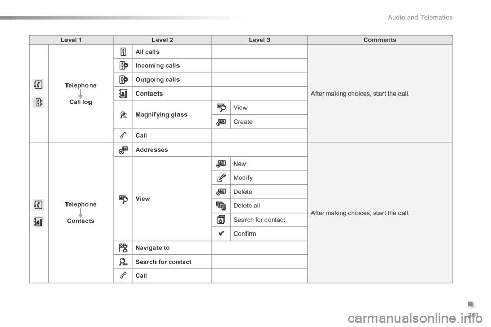 Citroen C5 2016 (RD/TD) / 2.G Repair Manual 301
C5_en_Chap11b_SMEGplus_ed01-2015
Level 1Level 2 Level 3 Comments
Telephone Call log All calls
After making choices, start the call.
Incoming calls
Outgoing calls
Contacts
Magnifying glass View
Cre