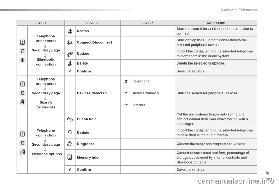 Citroen C5 2016 (RD/TD) / 2.G Manual PDF 303
C5_en_Chap11b_SMEGplus_ed01-2015
Level 1Level 2 Level 3 Comments
Telephone
connection
Secondary page Bluetooth
connection Search
Start the search for another peripheral device to
connect.
Conne Citroen C5 2016 (RD/TD) / 2.G Manual PDF 303
C5_en_Chap11b_SMEGplus_ed01-2015
Level 1Level 2 Level 3 Comments
Telephone
connection
Secondary page Bluetooth
connection Search
Start the search for another peripheral device to
connect.
Conne