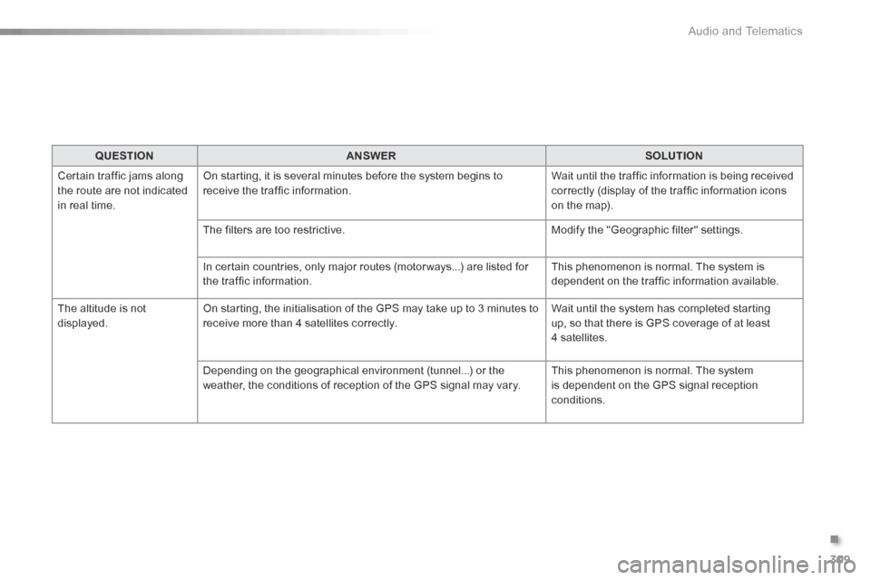 Citroen C5 2016 (RD/TD) / 2.G Manual PDF 309
C5_en_Chap11b_SMEGplus_ed01-2015
QUESTIONANSWER SOLUTION
Certain traffic jams along
the route are not indicated
in real time. On starting, it is several minutes before the system begins to
rece Citroen C5 2016 (RD/TD) / 2.G Manual PDF 309
C5_en_Chap11b_SMEGplus_ed01-2015
QUESTIONANSWER SOLUTION
Certain traffic jams along
the route are not indicated
in real time. On starting, it is several minutes before the system begins to
rece