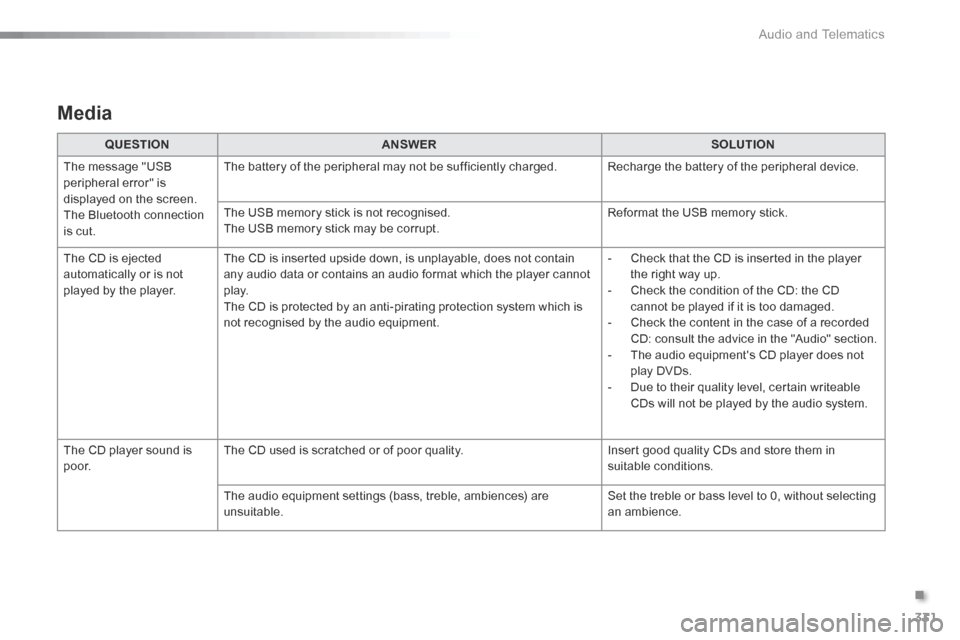 Citroen C5 2016 (RD/TD) / 2.G Owners Manual 331
C5_en_Chap11c_RD45_ed01-2015
Media
QUESTIONANSWER SOLUTION
The message "USB
peripheral error" is
displayed on the screen.
The b luetooth connection
is cut. The battery of the peripheral may not Citroen C5 2016 (RD/TD) / 2.G Owners Manual 331
C5_en_Chap11c_RD45_ed01-2015
Media
QUESTIONANSWER SOLUTION
The message "USB
peripheral error" is
displayed on the screen.
The b luetooth connection
is cut. The battery of the peripheral may not