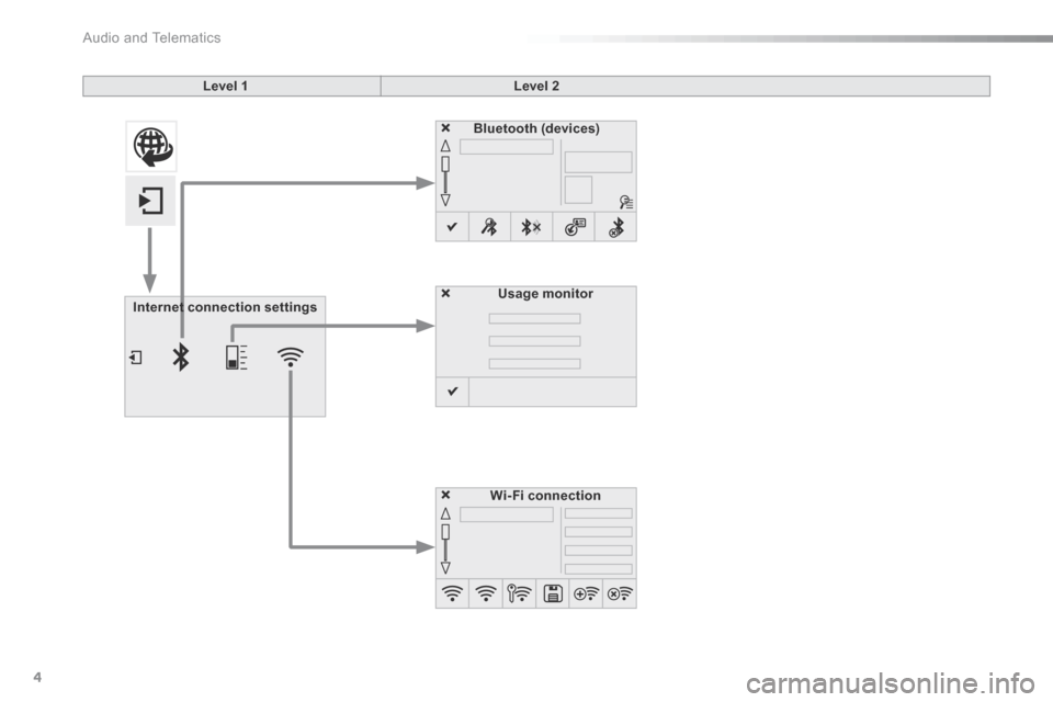 Citroen C5 2016 (RD/TD) / 2.G Owners Manual  Audio and Telematics 
4
Additif-2_en_web_AC-AP_SMEGplus_Services_connectes_ed01-2015
Level 1Level 2
Internet connection settingsInternet connection settings
Wi-Fi connection
Bluetooth (devices)
Usage