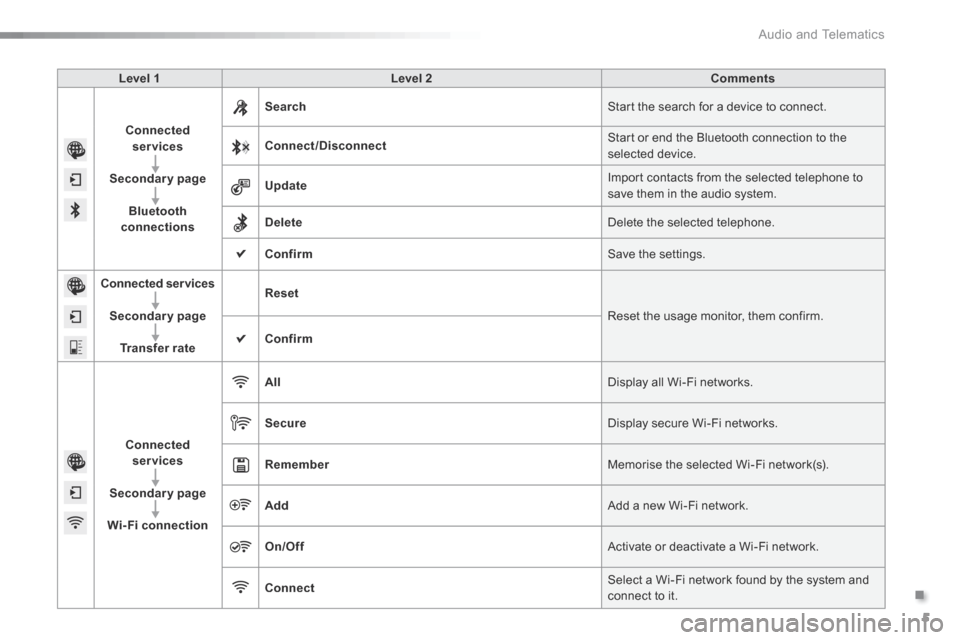 Citroen C5 2016 (RD/TD) / 2.G Owners Manual .
 Audio and Telematics 5
Additif-2_en_web_AC-AP_SMEGplus_Services_connectes_ed01-2015
  Level  1    Level  2    Comments  
Connected services
Secondary page
Bluetooth connections
Search Start the sea