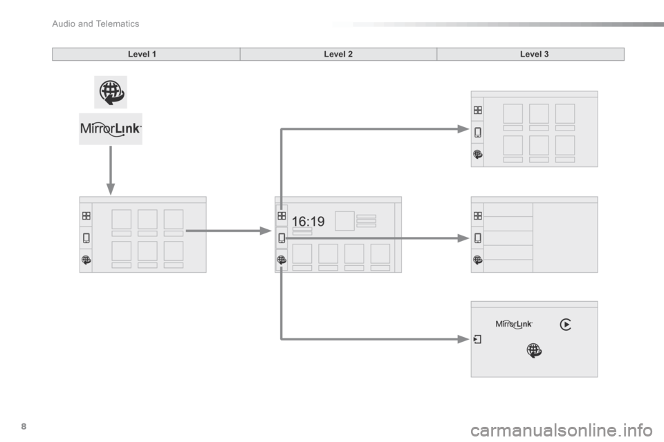 Citroen C5 2016 (RD/TD) / 2.G Owners Manual  Audio and Telematics 
8
Additif-2_en_web_AC-AP_SMEGplus_Services_connectes_ed01-2015
Level 1Level 2Level 3 