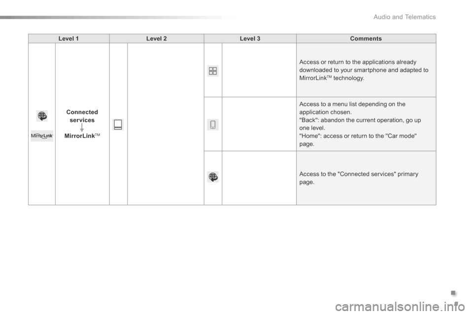 Citroen C5 2016 (RD/TD) / 2.G Owners Manual .
 Audio and Telematics 9
Additif-2_en_web_AC-AP_SMEGplus_Services_connectes_ed01-2015
Level 1Level 2Level 3Comments
Connected services
MirrorLink TM
 Access or return to the applications already down