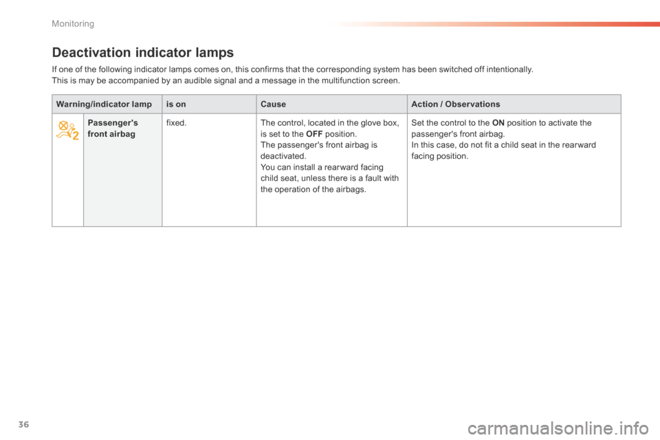 Citroen C5 2016 (RD/TD) / 2.G Owners Manual 36
C5_en_Chap01_controle-de-marche_ed01-2015
Deactivation indicator lamps
Warning/indicator  lampis on Cause Action / Observations
Passengers 
front airbag fixed.
The control, located in the glove bo