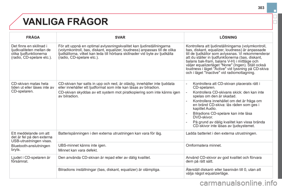 CITROEN DS3 CABRIO 2013 InstruktionsbÖcker (in Swedish) 303
VANLIGA FRÅGOR
FRÅGASVA RLÖSNING
Det fi nns en skillnad iljudkvaliteten mellan deolika ljudfunktionerna(radio, CD-spelare etc.).
För att uppnå en optimal avlyssningskvalitet kan ljudinst CITROEN DS3 CABRIO 2013 InstruktionsbÖcker (in Swedish) 303
VANLIGA FRÅGOR
FRÅGASVA RLÖSNING
Det fi nns en skillnad iljudkvaliteten mellan deolika ljudfunktionerna(radio, CD-spelare etc.).
För att uppnå en optimal avlyssningskvalitet kan ljudinst