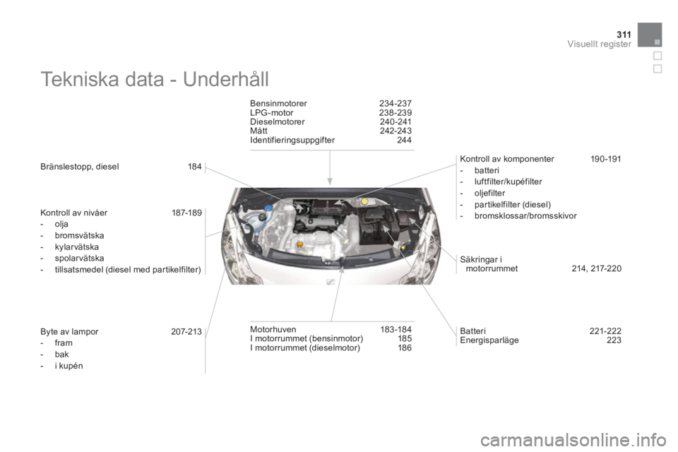 CITROEN DS3 CABRIO 2013 InstruktionsbÖcker (in Swedish) 311Visuellt register
Tekniska data - Underhåll
Bränslestopp, diesel 184
Kontroll av nivåer 187-189
- ol
ja
- bromsvätska
- kylarvätska
- spolarvätska
- CITROEN DS3 CABRIO 2013 InstruktionsbÖcker (in Swedish) 311Visuellt register
Tekniska data - Underhåll
Bränslestopp, diesel 184
Kontroll av nivåer 187-189
- ol
ja
- bromsvätska
- kylarvätska
- spolarvätska
-