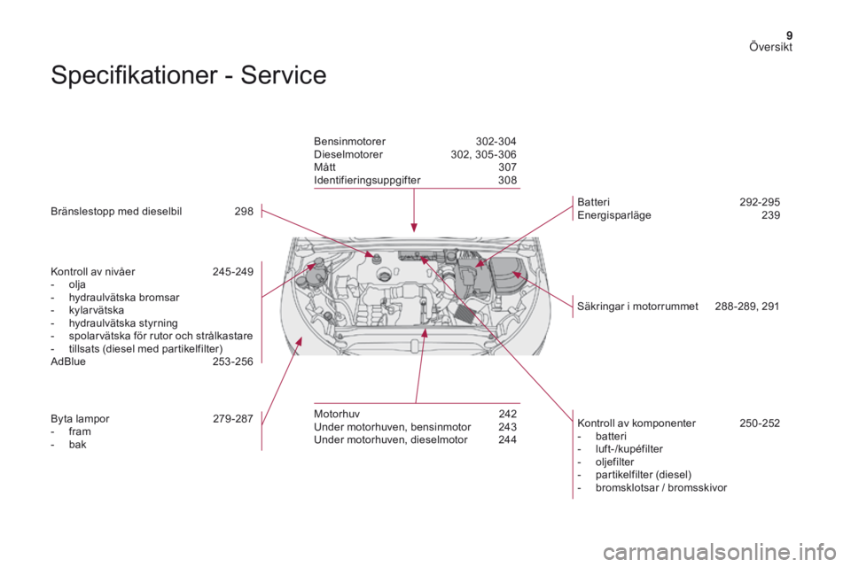 CITROEN DS4 2017 InstruktionsbÖcker (in Swedish) 9
DS4_sv_Chap00b_vue-ensemble_ed01-2016
Specifikationer - Service
Bränslestopp med dieselbil 298
Kontroll av nivåer
2
45 -249
-
o
lja
-
h
ydraulvätska bromsar
-
k
ylarvätska
-
h
ydra CITROEN DS4 2017 InstruktionsbÖcker (in Swedish) 9
DS4_sv_Chap00b_vue-ensemble_ed01-2016
Specifikationer - Service
Bränslestopp med dieselbil 298
Kontroll av nivåer
2
45 -249
-
o
lja
-
h
ydraulvätska bromsar
-
k
ylarvätska
-
h
ydra