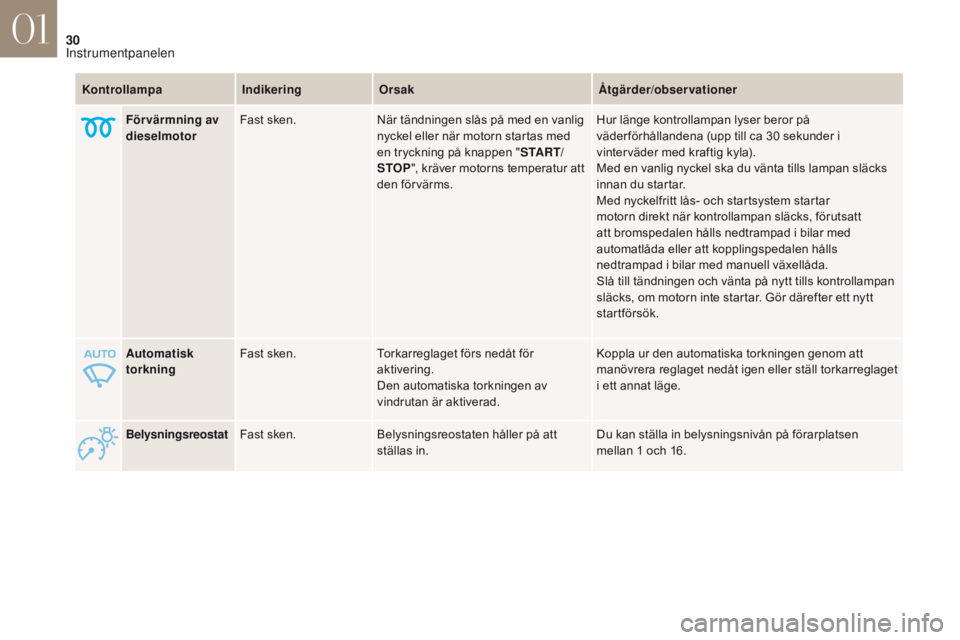 CITROEN DS4 2017 InstruktionsbÖcker (in Swedish) 30
DS4_sv_Chap01_instruments- de-bord_ed01-2016
BelysningsreostatFast sken. Belysningsreostaten håller på att
ställas in. Du kan ställa in belysningsnivån på förarplatsen
mellan
1 och 16. CITROEN DS4 2017 InstruktionsbÖcker (in Swedish) 30
DS4_sv_Chap01_instruments- de-bord_ed01-2016
BelysningsreostatFast sken. Belysningsreostaten håller på att
ställas in. Du kan ställa in belysningsnivån på förarplatsen
mellan
1 och 16.