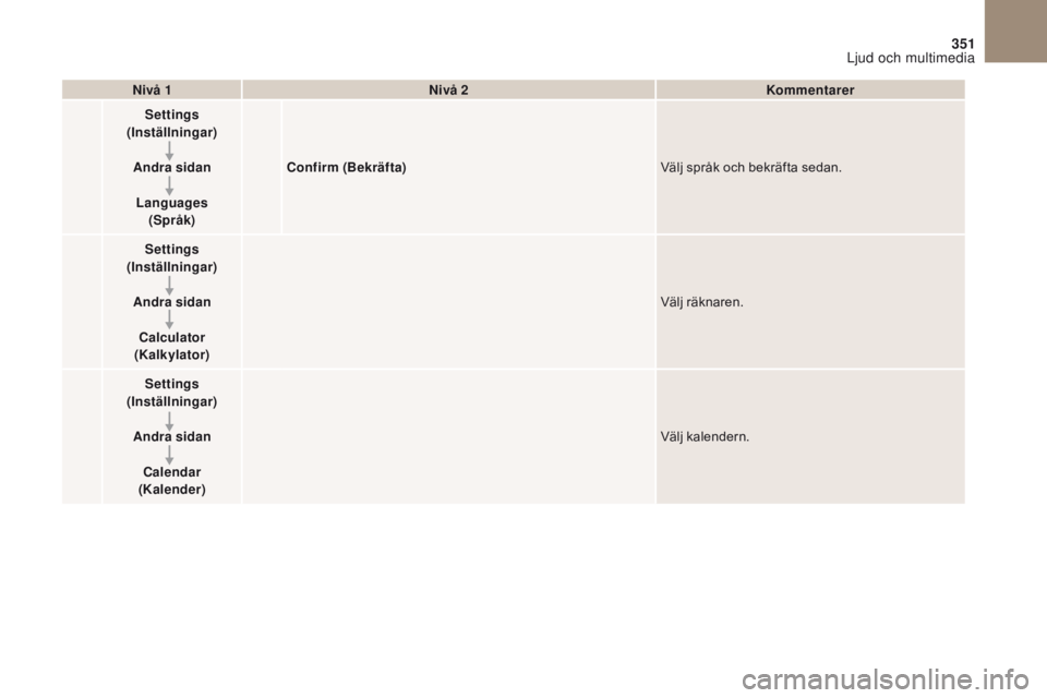 CITROEN DS4 2017 InstruktionsbÖcker (in Swedish) 1
1
1
351
DS4_sv_Chap10b_SMEGplus_ed01-2016
Nivå 1Nivå 2 Kommentarer
Settings
(Inställningar)
Andra sidanLanguages (Språk) Confirm (Bekräfta)
Välj språk och bekräfta sedan.
Settings
(Inst CITROEN DS4 2017 InstruktionsbÖcker (in Swedish) 1
1
1
351
DS4_sv_Chap10b_SMEGplus_ed01-2016
Nivå 1Nivå 2 Kommentarer
Settings
(Inställningar)
Andra sidanLanguages (Språk) Confirm (Bekräfta)
Välj språk och bekräfta sedan.
Settings
(Inst