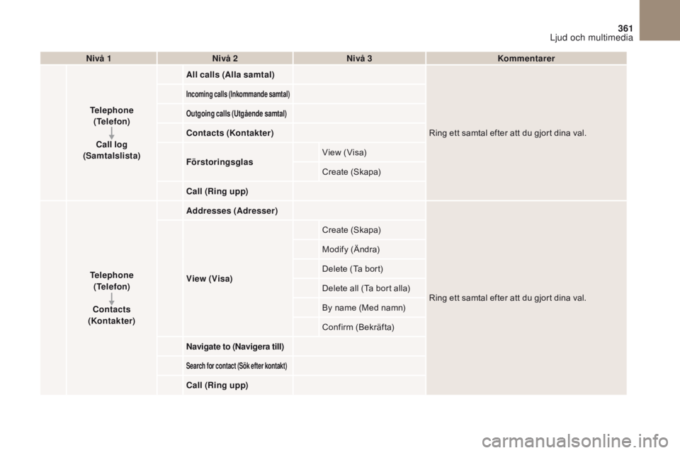 CITROEN DS4 2017  InstruktionsbÖcker (in Swedish) 4
5
6
7
8
12
13
14
15
16
17
18
9
10
11
3
2
361
DS4_sv_Chap10b_SMEGplus_ed01-2016
Nivå 1Nivå 2 Nivå 3 Kommentarer
Telephone   (Telefon)
Call log 
(Samtalslista) All calls (Alla samtal)
Ring ett samt