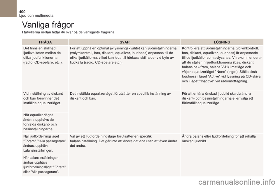 CITROEN DS4 2017 InstruktionsbÖcker (in Swedish) 400
DS4_ sv_Chap10c _ RD5 _ed01-2016
FR ÅGASVA R LÖSNING
Det finns en skillnad i
ljudkvaliteten mellan de
olika ljudfunktionerna
(radio, CD-spelare, etc.). För att uppnå en optimal avlyssningsk CITROEN DS4 2017 InstruktionsbÖcker (in Swedish) 400
DS4_ sv_Chap10c _ RD5 _ed01-2016
FR ÅGASVA R LÖSNING
Det finns en skillnad i
ljudkvaliteten mellan de
olika ljudfunktionerna
(radio, CD-spelare, etc.). För att uppnå en optimal avlyssningsk