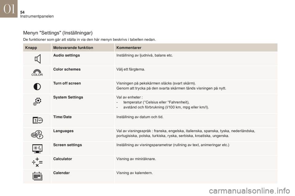 CITROEN DS4 2017 InstruktionsbÖcker (in Swedish) 54
DS4_sv_Chap01_instruments- de-bord_ed01-2016
Menyn "Settings" (Inställningar)
De funktioner som går att ställa in via den här menyn beskrivs i tabellen nedan.Knapp Motsvarande funktion CITROEN DS4 2017 InstruktionsbÖcker (in Swedish) 54
DS4_sv_Chap01_instruments- de-bord_ed01-2016
Menyn "Settings" (Inställningar)
De funktioner som går att ställa in via den här menyn beskrivs i tabellen nedan.Knapp Motsvarande funktion